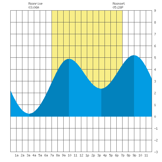 Farallon Island tide chart for Saturday, September 28, 2024