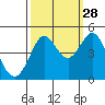 Farallon Island tide chart for Saturday, September 28, 2024