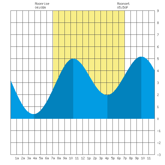 Farallon Island tide chart for Sunday, September 29, 2024