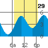 Farallon Island tide chart for Sunday, September 29, 2024