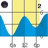 Farallon Island tide chart for Monday, September 2, 2024
