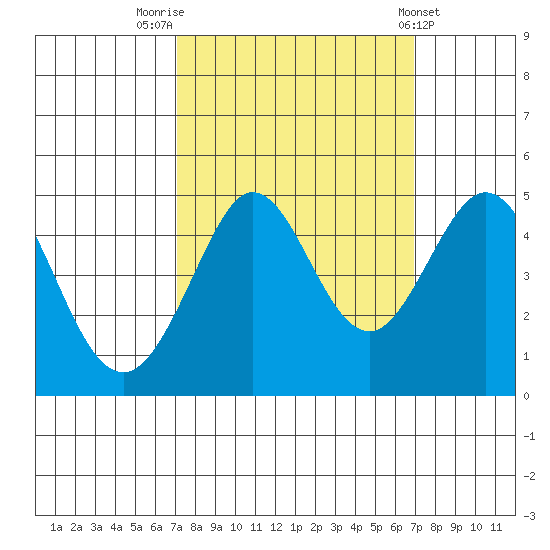 Farallon Island tide chart for Monday, September 30, 2024