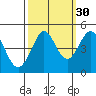 Farallon Island tide chart for Monday, September 30, 2024