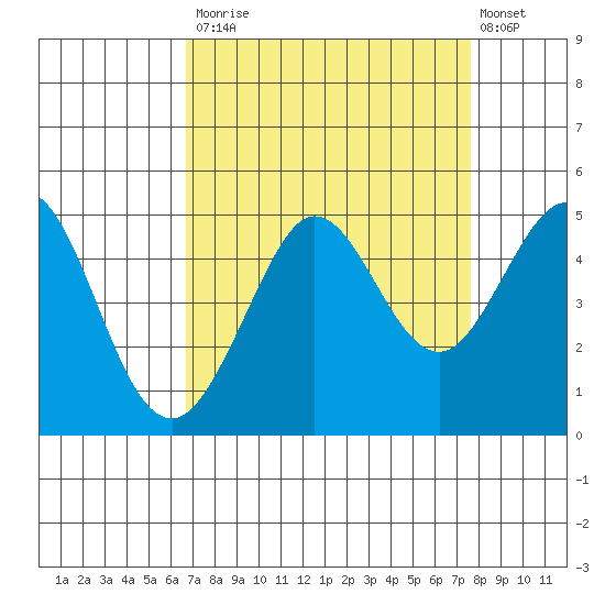 Farallon Island tide chart for Tuesday, September 3, 2024