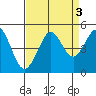 Farallon Island tide chart for Tuesday, September 3, 2024