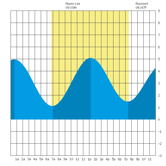 Farallon Island tide chart for Thursday, September 5, 2024