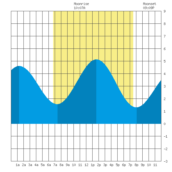 Farallon Island tide chart for Friday, September 6, 2024