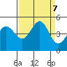 Farallon Island tide chart for Saturday, September 7, 2024
