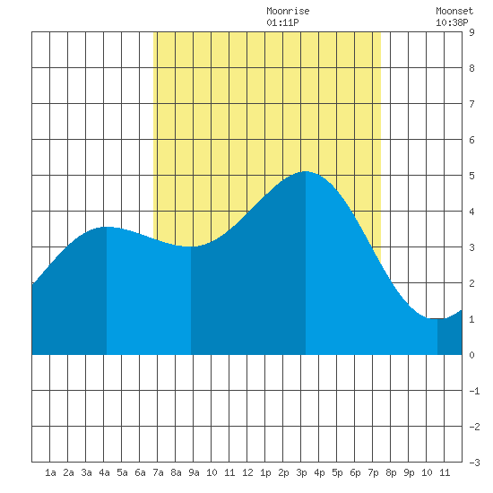 Farallon Island tide chart for Monday, September 9, 2024