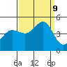 Farallon Island tide chart for Monday, September 9, 2024