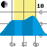 Farallon Island tide chart for Thursday, October 10, 2024
