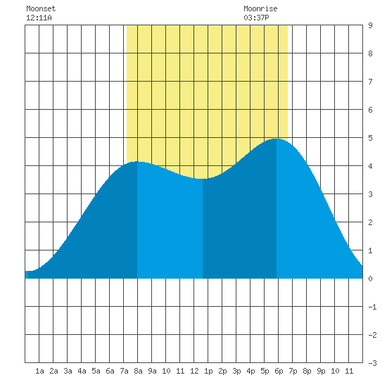 Farallon Island tide chart for Friday, October 11, 2024