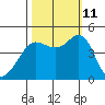 Farallon Island tide chart for Friday, October 11, 2024