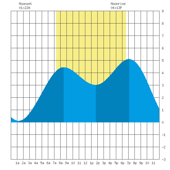 Farallon Island tide chart for Saturday, October 12, 2024