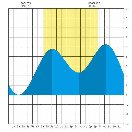 Farallon Island tide chart for Sunday, October 13, 2024