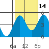Farallon Island tide chart for Monday, October 14, 2024