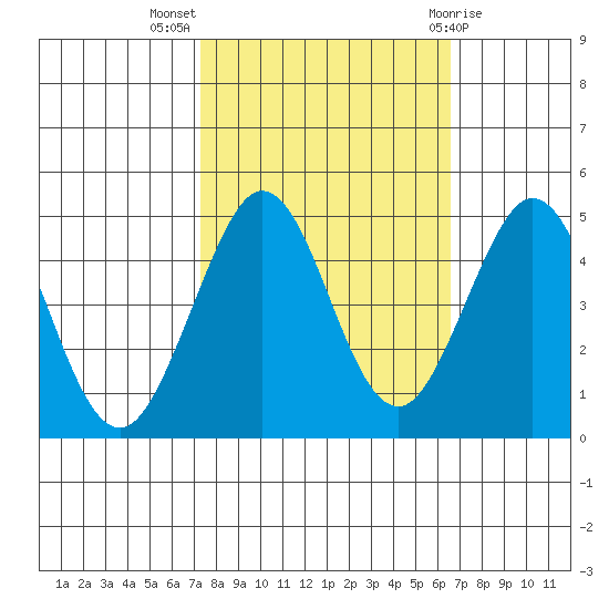 Farallon Island tide chart for Tuesday, October 15, 2024