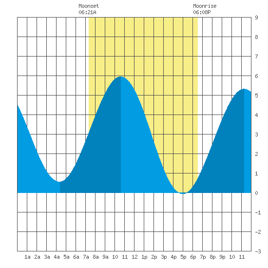 Farallon Island tide chart for Wednesday, October 16, 2024