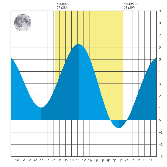 Farallon Island tide chart for Thursday, October 17, 2024