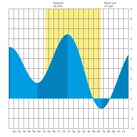 Farallon Island tide chart for Friday, October 18, 2024