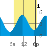 Farallon Island tide chart for Tuesday, October 1, 2024