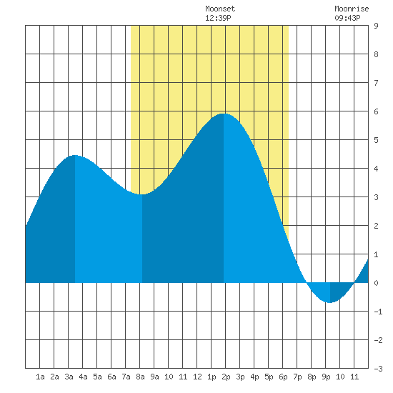 Farallon Island tide chart for Monday, October 21, 2024