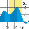 Farallon Island tide chart for Monday, October 21, 2024