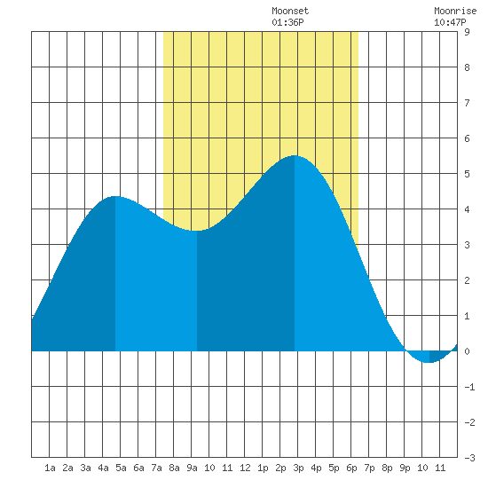 Farallon Island tide chart for Tuesday, October 22, 2024
