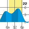 Farallon Island tide chart for Tuesday, October 22, 2024