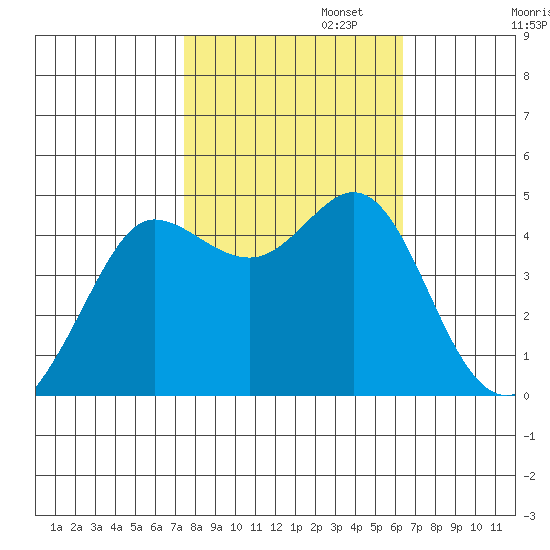 Farallon Island tide chart for Wednesday, October 23, 2024