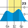 Farallon Island tide chart for Wednesday, October 23, 2024