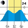 Farallon Island tide chart for Thursday, October 24, 2024