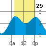 Farallon Island tide chart for Friday, October 25, 2024