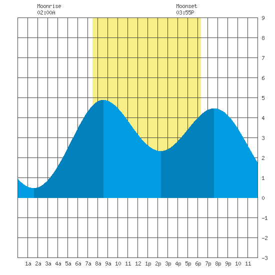 Farallon Island tide chart for Saturday, October 26, 2024