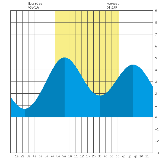 Farallon Island tide chart for Sunday, October 27, 2024