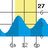 Farallon Island tide chart for Sunday, October 27, 2024