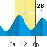 Farallon Island tide chart for Monday, October 28, 2024
