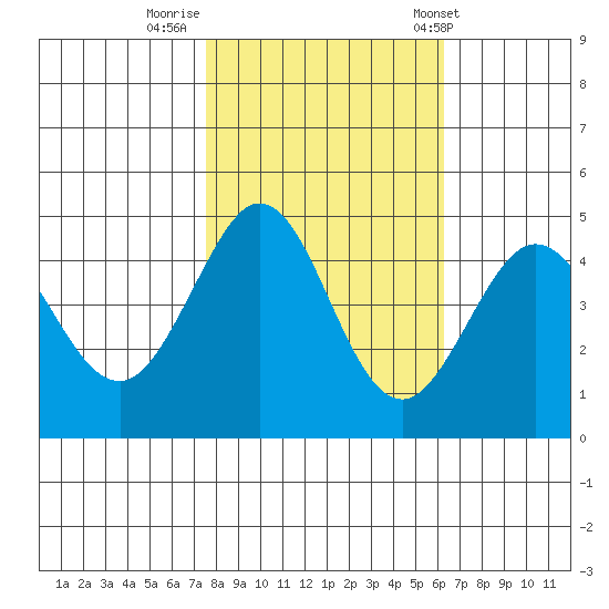 Farallon Island tide chart for Tuesday, October 29, 2024