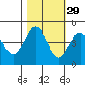 Farallon Island tide chart for Tuesday, October 29, 2024