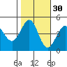 Farallon Island tide chart for Wednesday, October 30, 2024