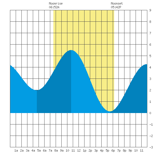 Farallon Island tide chart for Thursday, October 31, 2024