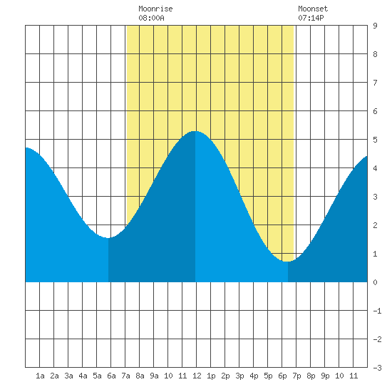 Farallon Island tide chart for Thursday, October 3, 2024