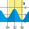Farallon Island tide chart for Thursday, October 3, 2024