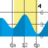 Farallon Island tide chart for Friday, October 4, 2024