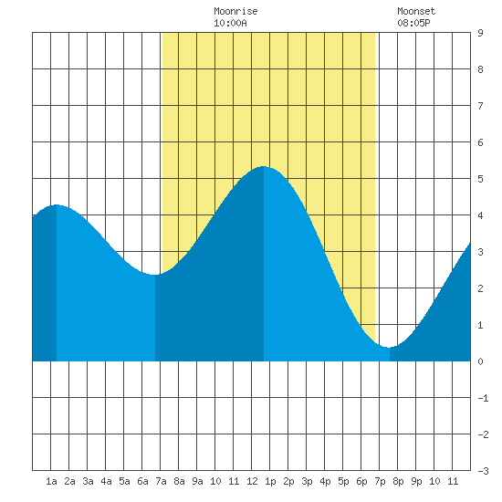 Farallon Island tide chart for Saturday, October 5, 2024