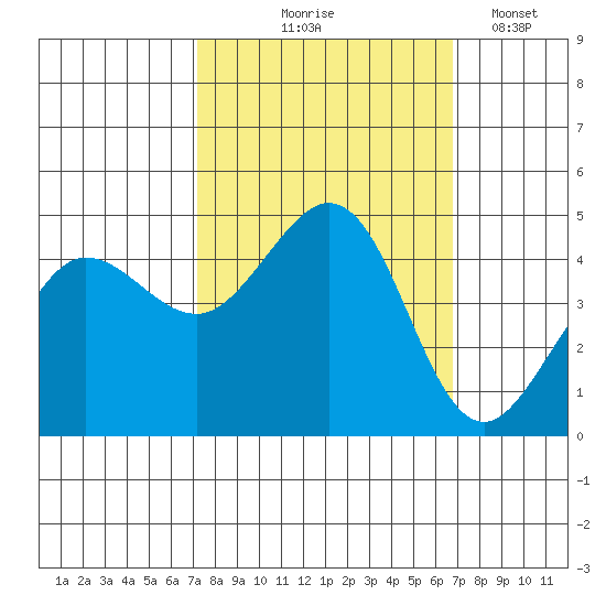 Farallon Island tide chart for Sunday, October 6, 2024