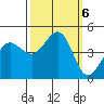 Farallon Island tide chart for Sunday, October 6, 2024