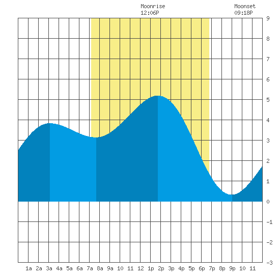 Farallon Island tide chart for Monday, October 7, 2024