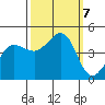 Farallon Island tide chart for Monday, October 7, 2024
