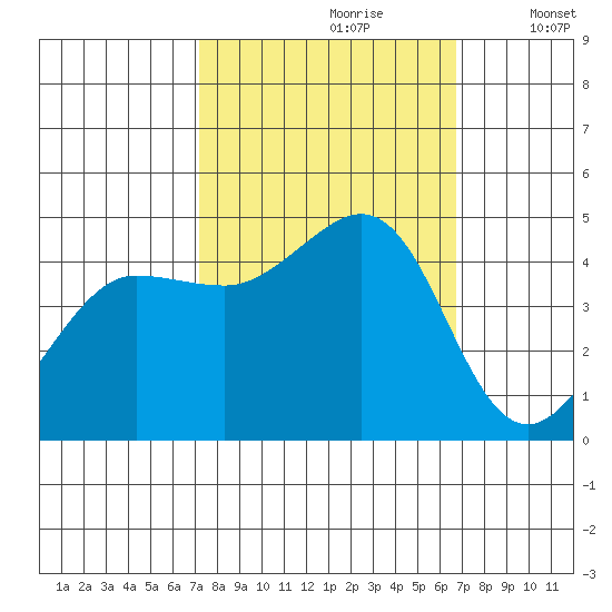 Farallon Island tide chart for Tuesday, October 8, 2024